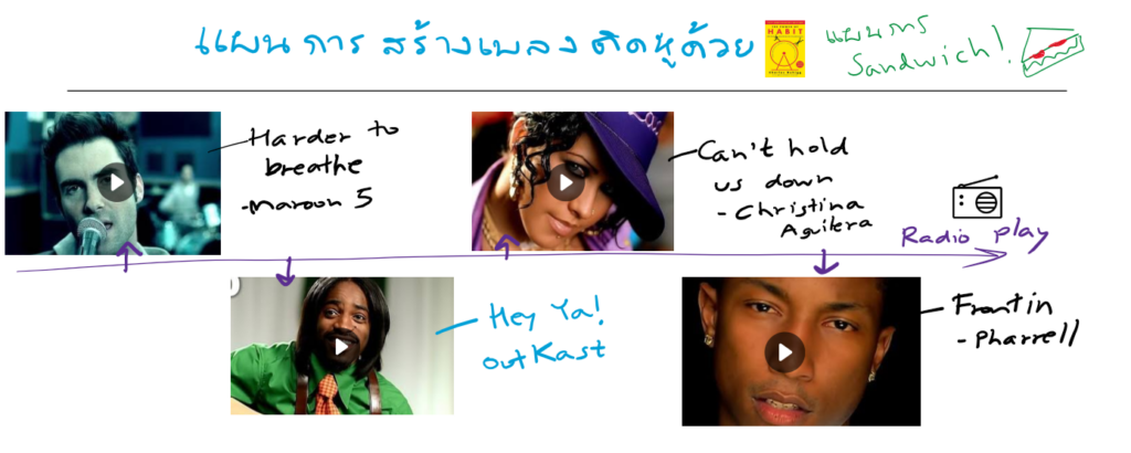 Power of Habit: ด้วยพลังแห่งนิสัย เพลงซาวด์แสนชวนขมวดคิ้วก็ทำให้คุณติดหูได้ !