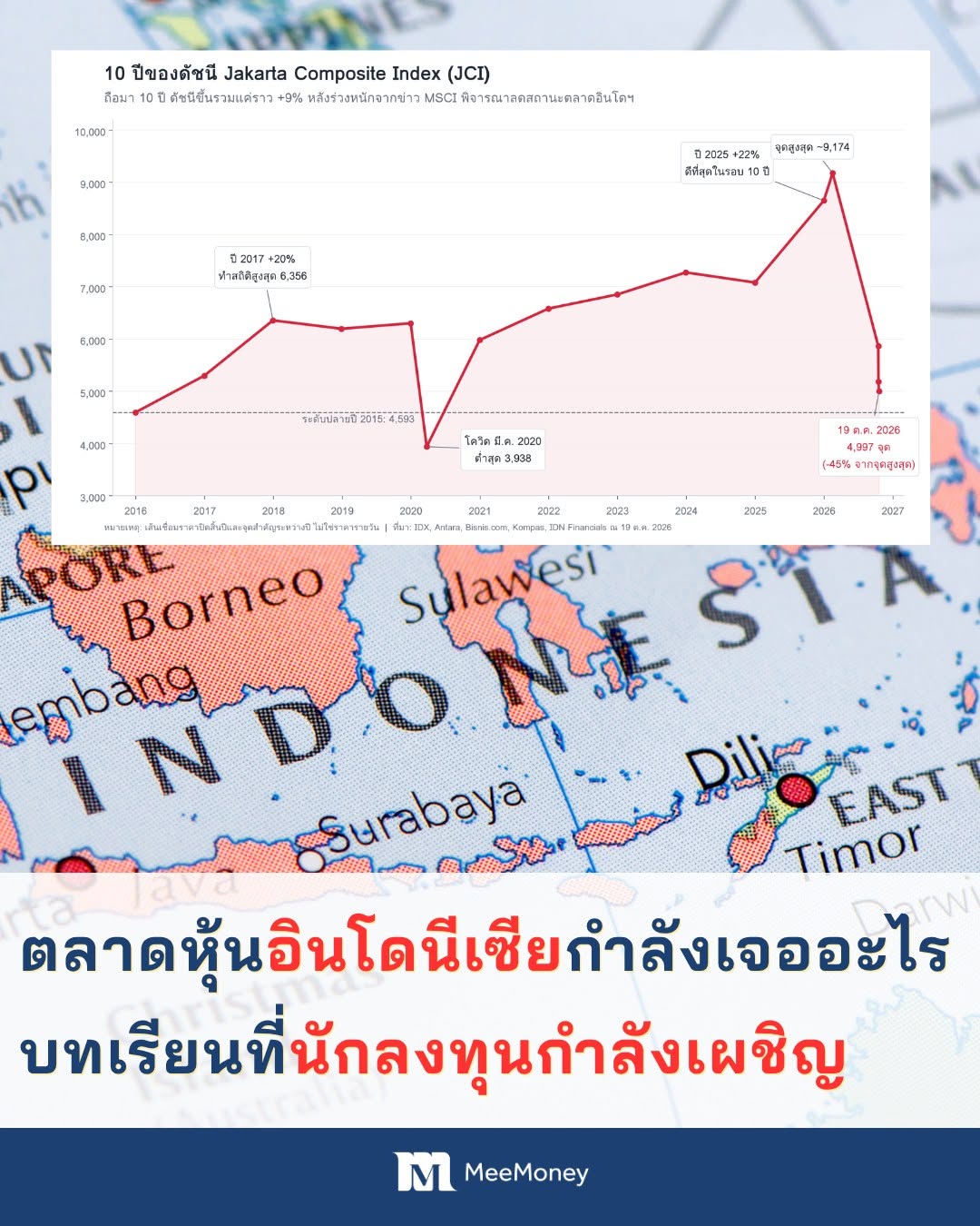 Cover image for ตลาดหุ้นอินโดนีเซียกำลังเจออะไร บทเรียนที่นักลงทุนกำลังเผชิญ